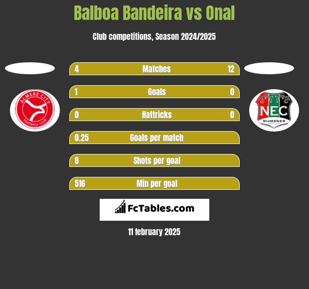 Balboa Bandeira vs Onal h2h player stats