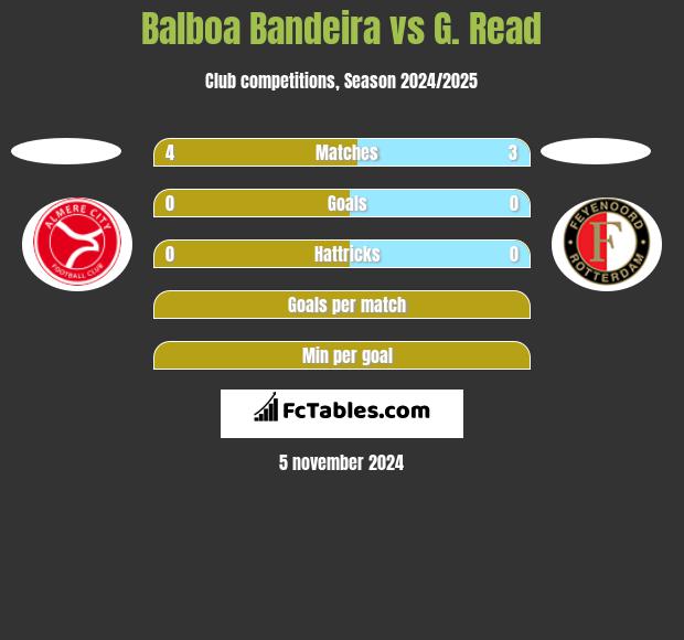 Balboa Bandeira vs G. Read h2h player stats