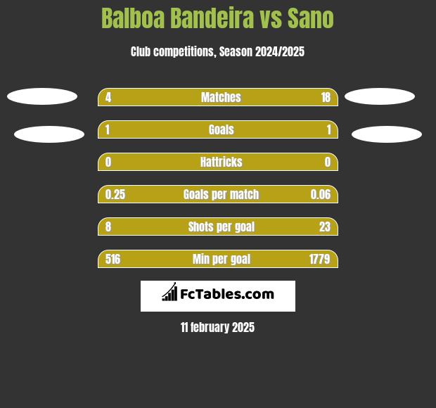 Balboa Bandeira vs Sano h2h player stats