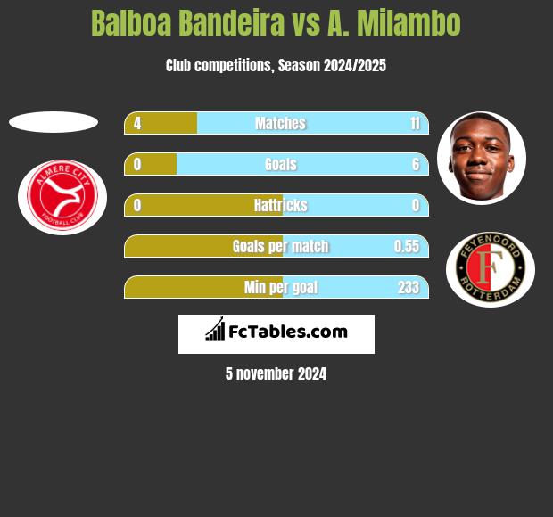 Balboa Bandeira vs A. Milambo h2h player stats