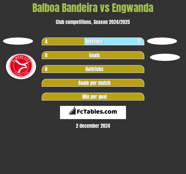 Balboa Bandeira vs Engwanda h2h player stats