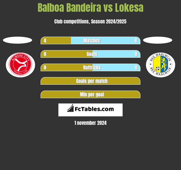 Balboa Bandeira vs Lokesa h2h player stats