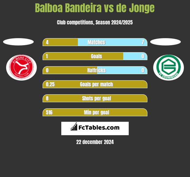 Balboa Bandeira vs de Jonge h2h player stats