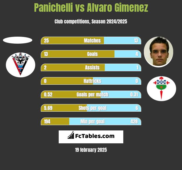 Panichelli vs Alvaro Gimenez h2h player stats