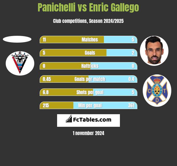 Panichelli vs Enric Gallego h2h player stats