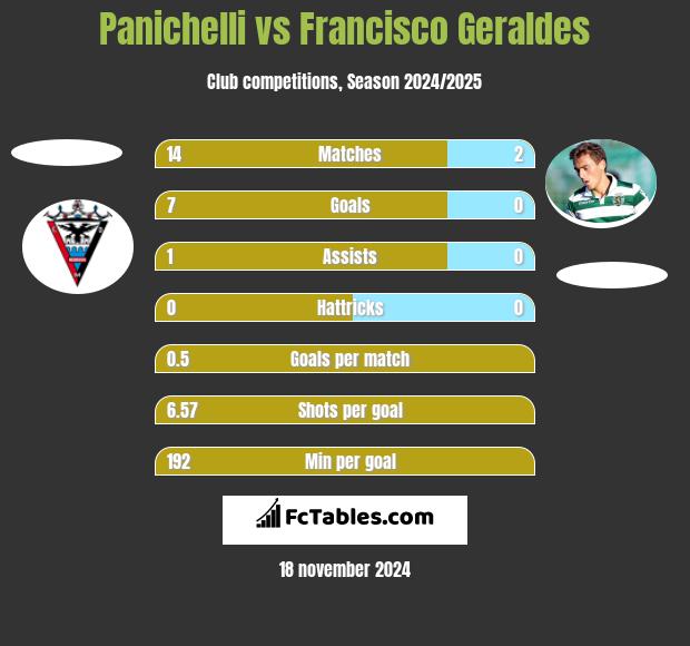 Panichelli vs Francisco Geraldes h2h player stats