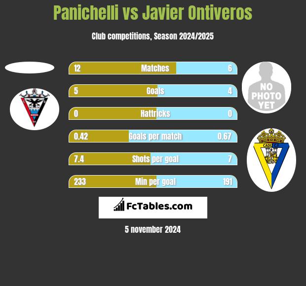 Panichelli vs Javier Ontiveros h2h player stats