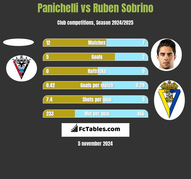 Panichelli vs Ruben Sobrino h2h player stats