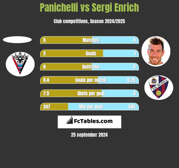 Panichelli vs Sergi Enrich h2h player stats