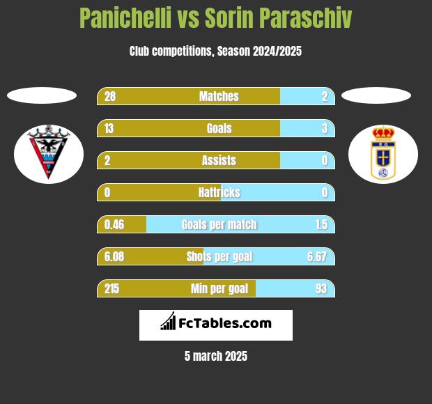 Panichelli vs Sorin Paraschiv h2h player stats