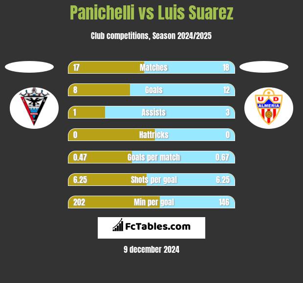 Panichelli vs Luis Suarez h2h player stats