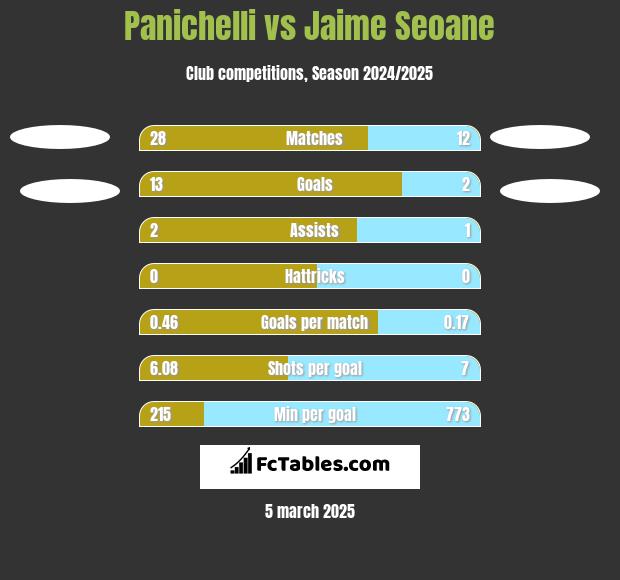 Panichelli vs Jaime Seoane h2h player stats