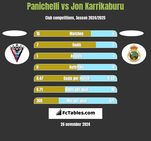 Panichelli vs Jon Karrikaburu h2h player stats