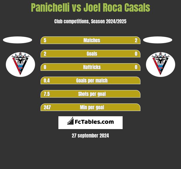 Panichelli vs Joel Roca Casals h2h player stats