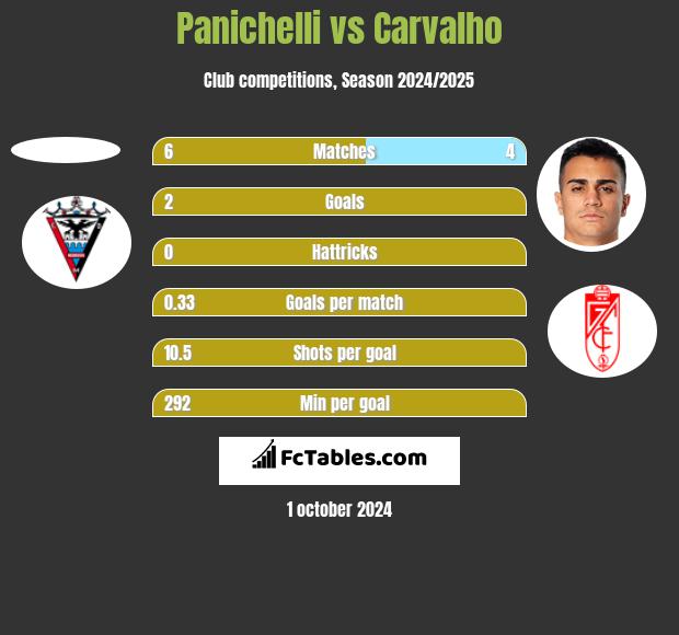 Panichelli vs Carvalho h2h player stats