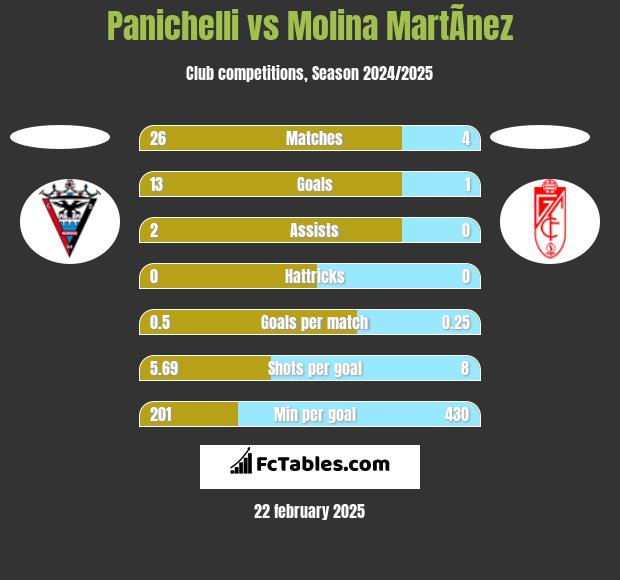 Panichelli vs Molina MartÃ­nez h2h player stats