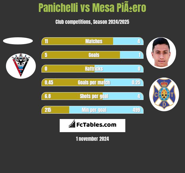 Panichelli vs Mesa PiÃ±ero h2h player stats