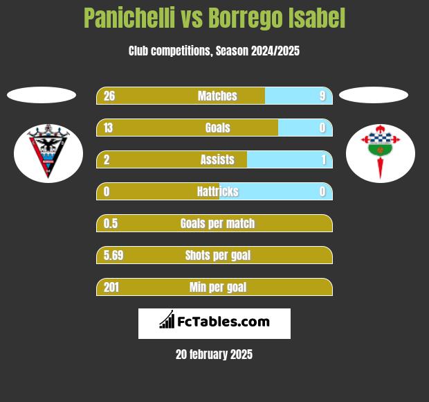 Panichelli vs Borrego Isabel h2h player stats