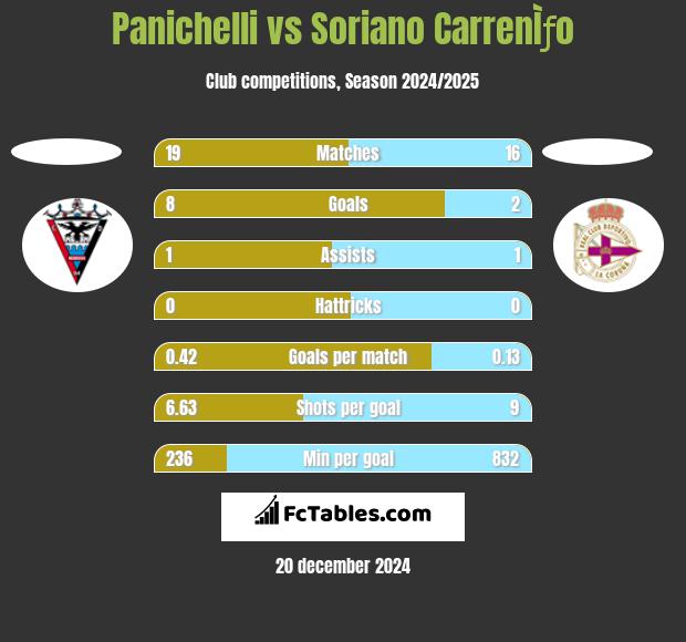 Panichelli vs Soriano CarrenÌƒo h2h player stats