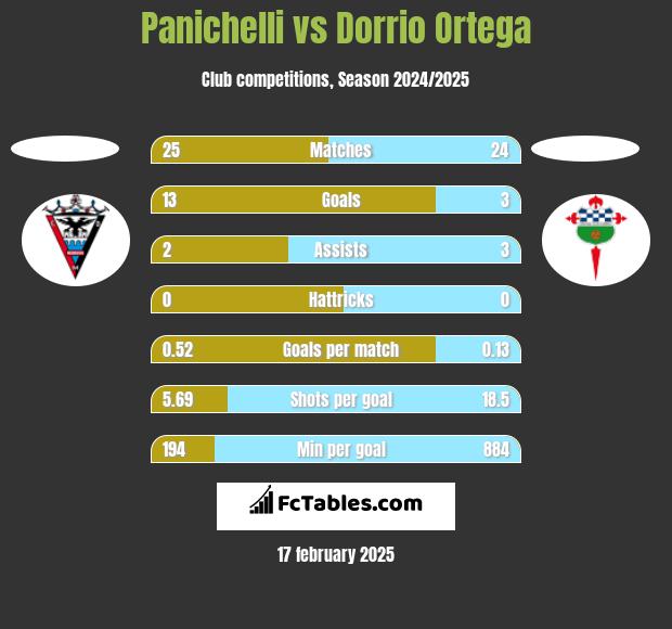 Panichelli vs Dorrio Ortega h2h player stats