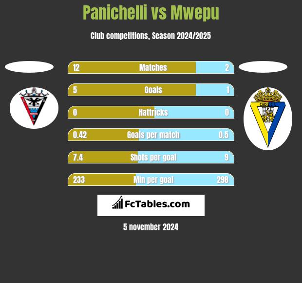 Panichelli vs Mwepu h2h player stats