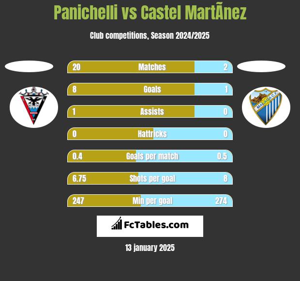 Panichelli vs Castel MartÃ­nez h2h player stats