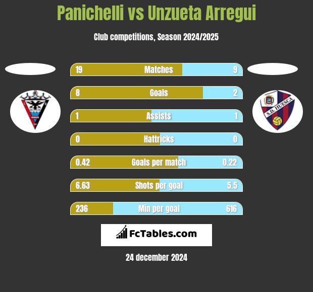 Panichelli vs Unzueta Arregui h2h player stats