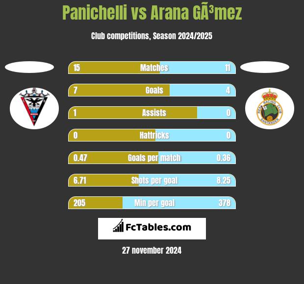 Panichelli vs Arana GÃ³mez h2h player stats