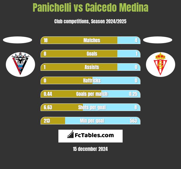 Panichelli vs Caicedo Medina h2h player stats