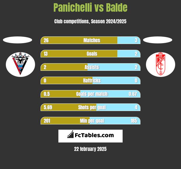 Panichelli vs Balde h2h player stats