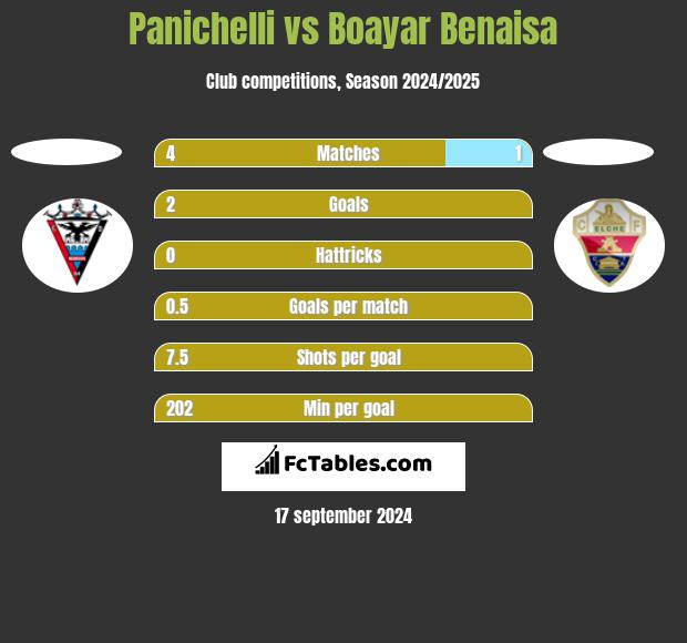 Panichelli vs Boayar Benaisa h2h player stats