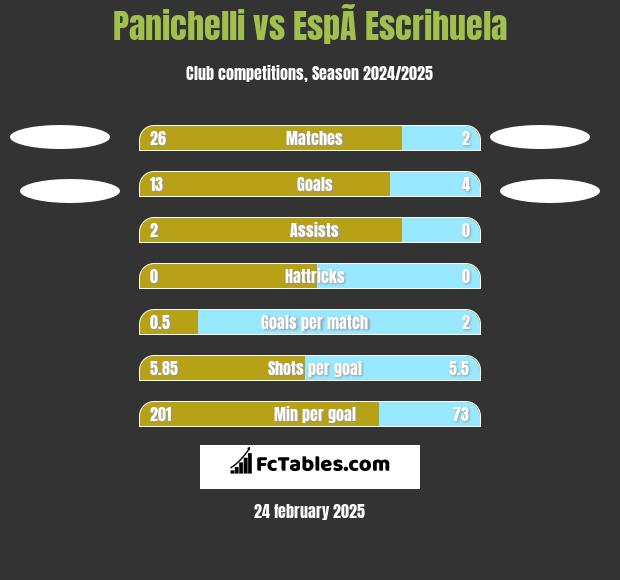 Panichelli vs EspÃ­ Escrihuela h2h player stats