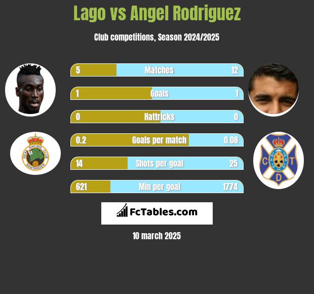 Lago vs Angel Rodriguez h2h player stats