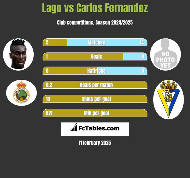 Lago vs Carlos Fernandez h2h player stats