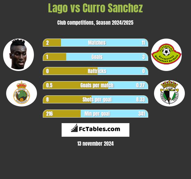 Lago vs Curro Sanchez h2h player stats