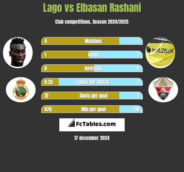 Lago vs Elbasan Rashani h2h player stats