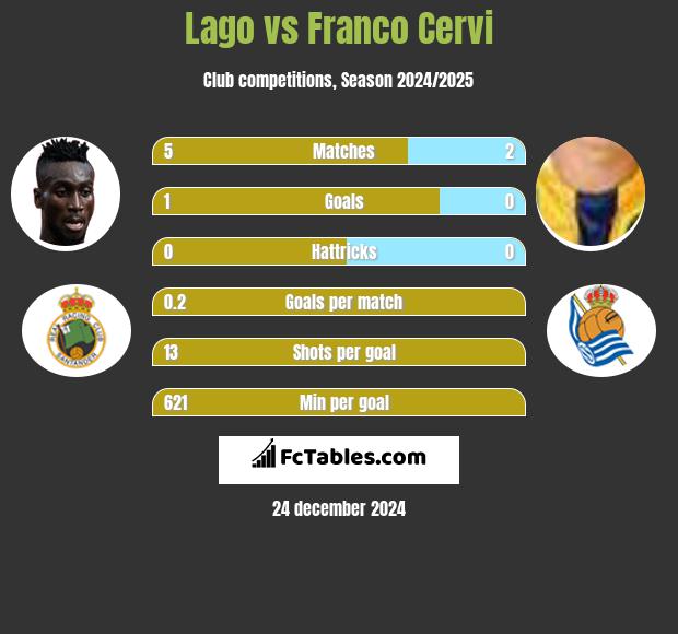 Lago vs Franco Cervi h2h player stats