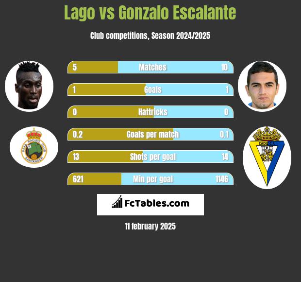 Lago vs Gonzalo Escalante h2h player stats