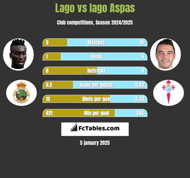 Lago vs Iago Aspas h2h player stats