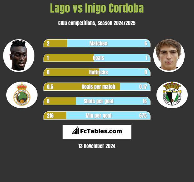 Lago vs Inigo Cordoba h2h player stats