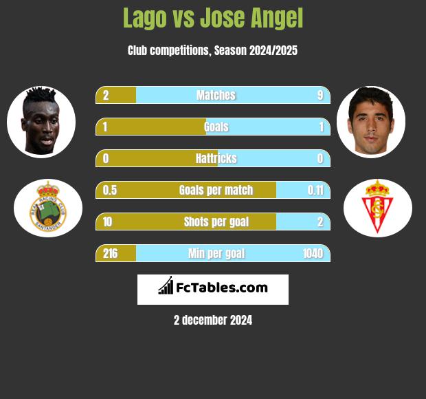 Lago vs Jose Angel h2h player stats