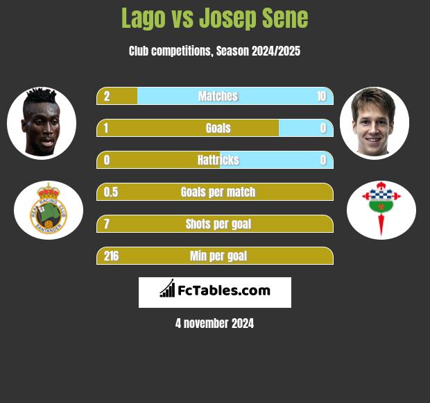 Lago vs Josep Sene h2h player stats