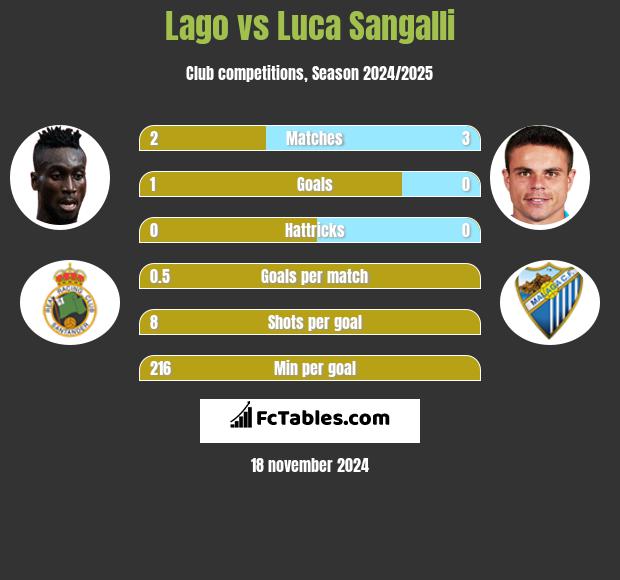 Lago vs Luca Sangalli h2h player stats