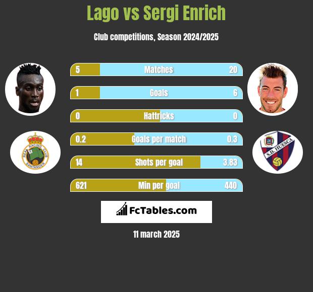 Lago vs Sergi Enrich h2h player stats