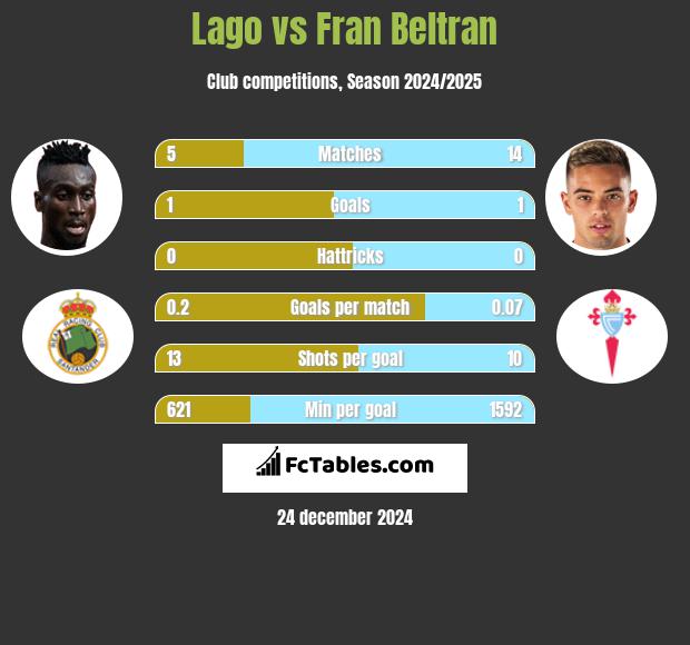 Lago vs Fran Beltran h2h player stats