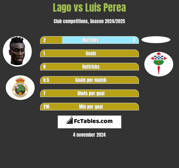 Lago vs Luis Perea h2h player stats