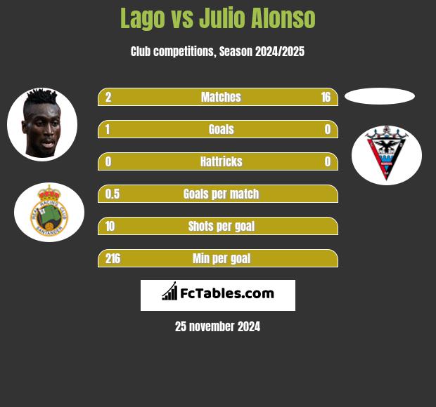 Lago vs Julio Alonso h2h player stats