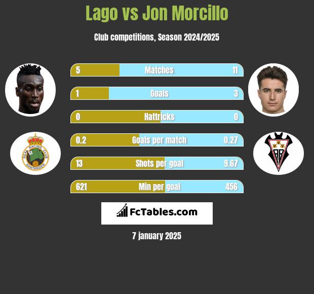 Lago vs Jon Morcillo h2h player stats