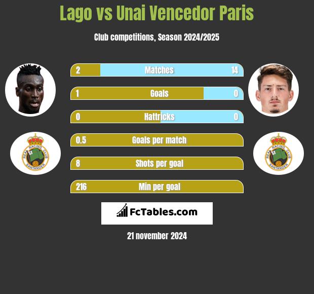 Lago vs Unai Vencedor Paris h2h player stats