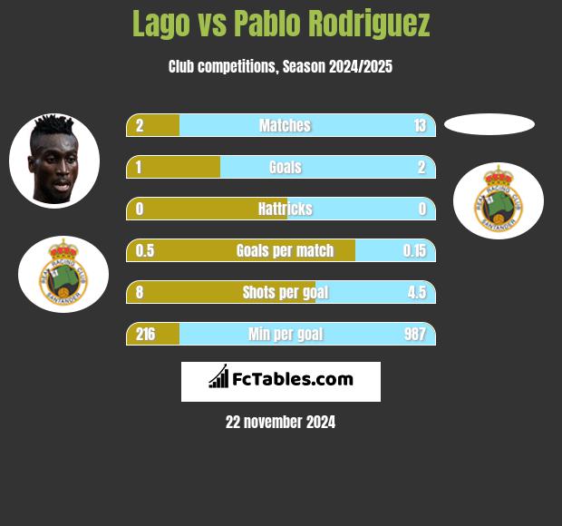 Lago vs Pablo Rodriguez h2h player stats